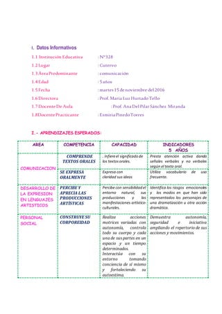 93
I. Datos Informativos
1.1 Institución Educativa : N°328
1.2 Lugar : Cutervo
1.3 ÁreaPredominante : comunicación
1.4Edad : 5años
1.5Fecha : martes15denoviembre del2016
1.6 Directora : Prof. María Luz HurtadoTello
1.7 DocenteDe Aula : Prof. AnaDel PilarSánchez Miranda
1.8DocentePracticante : EsmiriaPinedoTorres
I.- APRENDIZAJES ESPERADOS:
AREA COMPETENCIA CAPACIDAD INDICADORES
5 AÑOS
COMUNICACION
COMPRENDE
TEXTOS ORALES
. Infiereel significado de
los textosorales.
Presta atención activa dando
señales verbales y no verbales
según el texto oral.
SE EXPRESA
ORALMENTE
Expresa con
claridad sus ideas
Utiliza vocabulario de uso
frecuente.
DESARROLLO DE
LA EXPRESION
EN LENGUAJES
ARTISTICOS
PERCIBE Y
APRECIA LAS
PRODUCCIONES
ARTÍSTICAS
Percibe con sensibilidad el
entorno natural, sus
producciones y las
manifestaciones artístico-
culturales.
Identifica los rasgos emocionales
y los modos en que han sido
representados los personajes de
una dramatización u otra acción
dramática.
PERSONAL
SOCIAL
CONSTRUYE SU
CORPOREIDAD
Realiza acciones
motrices variadas con
autonomía, controla
todo su cuerpo y cada
una de sus partes en un
espacio y un tiempo
determinados.
Interactúa con su
entorno tomando
conciencia de sí mismo
y fortaleciendo su
autoestima.
Demuestra autonomía,
seguridad e iniciativa
ampliando el repertorio de sus
acciones y movimientos.
 