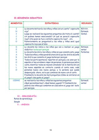 94
II.SECUENCIA DIDACTICA
MOMENTOS ESTRATEGIAS RECURSOS
I
N
I
C
I
O
La docente motivará a los niños y niñas con un cuento“ caperucita
roja”
Luego se realizará las siguientes preguntas ¿de trato el cuento?
¿A quiénes hemos mencionado? ¿A qué se pareció caperucita
roja? ¿Ha quien se fue a visitarlo caperucita roja? , etc.
Posteriormente se preguntará a los niños y niñas será igual
caperucita roja que el lobo.
R.R H.H.
Estimulo
Verbal.
D
E
S
A
R
R
O
L
L
O
La docente les indica a los niños que van a realizar un juego
didáctico: bailes por parejas
La docente les dirá a los niños y niñas en que consiste este juego
Todos los niños y niñas pondrán atenciónlo que les dirá la docente
les dirá lo que consiste el juego bailes por parejas
Todos los participantes se reparten en parejas y se unen por la
espalda .si hay un número impar de personas, la persona que sobra
canta, mientras todos se mueven alrededor de la habitación con
las nueve espaldas en contacto .cuando el canto cesa, cada
personas busca una nueva pareja, y la persona que queda
desparejada ahora, es la que comienza de nuevo con el canto.
Finalmente la docente les hará preguntas ¿Cómo se sintieron en
el juego? ¿les gusto el juego?
Estimulo
verbal
Parlantes
CIERRE se realizará a los niños y niñas las siguientes preguntas:
¿Qué aprendimos hoy?, ¿Qué hemos jugado? Y finalmente les
pedirá a los niños que comenten en casa sobre el juego del baile
por parejas.
Estimuló
verbal
IV.- BIBLIOGRAFÍA:
Rutas de aprendizaje
Google
V.- ANEXOS
 