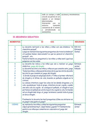98
todo su cuerpo y cada
una de sus partes en un
espacio y un tiempo
determinados.
Interactúa con su
entorno tomando
conciencia de sí mismo
y fortaleciendo su
autoestima.
acciones y movimientos.
II.SECUENCIA DIDACTICA
MOMENTOS ESTRATEGIAS RECURSOS
I
N
I
C
I
O
La docente motivará a los niños y niñas con una dinámica “el
chanchito porqué”
Luego se realizará las siguientes preguntas¿de tratola dinámica?
¿A quiénes hemos mencionado? ¿a qué se pareció el chanchito
porqué? , etc.
Posteriormente se preguntará a los niños y niñas será igual sus
pulgares con los codos.
R.R H.H.
Estimulo
Verbal.
D
E
S
A
R
R
O
L
L
O
La docente les indica a los niños que van a realizar un juego
didáctico: juego del dragón
La docente les dirá a los niños y niñas en que consiste este juego
Todos los niños y niñas pondránatenciónlo que les dirá la docente
les dirá lo que consiste el juego del dragón
S divide al grupo en subgrupos de 8 o 7 niños .el primer niño hará
de dragón y el último de cola, levando un pañuelo colgado en la
cintura.
La cabeza intentara coger las colas de los demás dragones .y la
cola, ayudada por todo el grupo, intentara no ser cogida, cuando
una sola cola es cogida se consigue el pañuelo, el dragón el que
pertenece el pañuelose unirá al que lo ha cogidola cola,formando
así un dragón más largo .el juego terminara cuando todo el grupo
un único dragón.
Finalmente la docente les hará preguntas ¿Cómo se sintieron en
el juego? ¿les gusto el juego?
Estimulo
verbal
Pañuelo
CIERRE se realizará a los niños y niñas las siguientes preguntas:
¿Qué aprendimos hoy?, ¿Qué hemos jugado? Y finalmente les
pedirá a os niños que comenten en casa sobre el juego del
dragón.
Estimuló
verbal
 