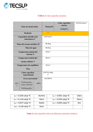 TABLA 1. Calor específico de plomo
Clase de metal usado Plomo,Pb
Calor especifico
teórico
(Cal/g°C)
0.0320 cal/g c°
Medición 1
Capacidad calorífica del
calorímetro C
5.427 cal/ c°
Masa del cuerpo metálico M 99.78 g
Masa de agua 46.55 g
Temperatura inicial del
sistema Ti
26.6 c°
Temperatura inicial del
cuerpo caliente T
99.3 c°
Temperatura de equilibrio
TEq
31.6 c°
Calor especifico
experimental
0.07715 cal/g
c°
Error porcentual 141.093 %
E(%
)
Vbibliografico
Vexp erimental
100%
Vbibliografico
cAl = 0.2250 cal/gr ºC Aluminio cCu = 0.0931 cal/gr ºC Cobre
cFe = 0.1146 cal/gr ºC Hierro cPb = 0.0320 cal/gr ºC Plomo
cCb = 0.0577 cal/gr ºC Estaño cZn = 0.0925 cal/gr ºC Zinc
cACE = 0,106 cal/gr ºC Acero
Tabla 2: calor especifico teórico de diferentes materiales metálicos
 