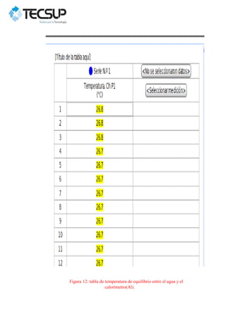 Figura 12: tabla de temperatura de equilibrio entre el agua y el
calorímetro(Al).
 