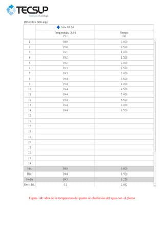 Figura 14: tabla de la temperatura del punto de ebullición del agua con el plomo
 
