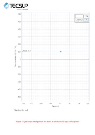 Figura 15: grafica de la temperatura del punto de ebullición del agua con el plomo
 