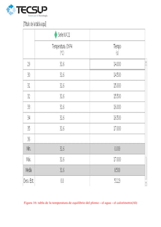 Figura 16: tabla de la temperatura de equilibrio del plomo - el agua - el calorímetro(Al)
 