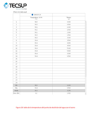 Figura 18: tabla de la temperatura del punto de ebullición del agua con el acero
 