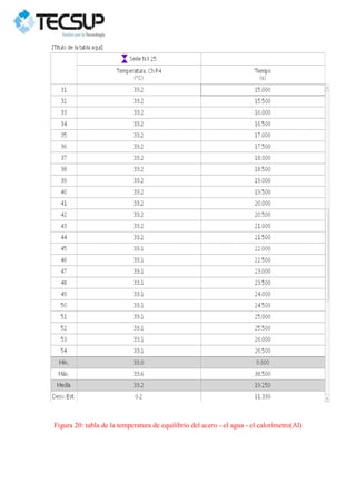 Figura 20: tabla de la temperatura de equilibrio del acero - el agua - el calorímetro(Al)
 