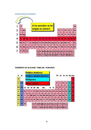 12
DEFINICIÓNDE PERIODOS
NOMBRES DE ALGUNAS FAMILIAS COMUNES
 