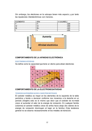 17
Sin embargo, los electrones en la subcapa tienen más espacio y por tanto
las repulsiones interelectrónicas son menores.
ELEMENTO IÓN E (KJ/MOL)
F F- -328
Cl Cl -349
Br Br- -325
I I- -295
COMPORTAMIENTO DE LA AFINIDAD ELECTRÓNICA
ELECTRONEGATIVIDAD
Se define como la capacidad que tiene un átomo para atraer electrones
COMPORTAMIENTO DE LA ELECTRONEGATIVIDAD
TENDENCIASPERIÓDICAS DELCARÁCTERMETÁLICO
El carácter metálico es mayor en los elementos de la izquierda de la tabla
periódica y tiende a decrecer conforme nos movemos a la derecha en un
periodo (renglón) esto es lo mismo que decir que el carácter de no-metal
crece al aumentar el valor de la energía de ionización. En cualquier familia
(columna) el carácter metálico crece de arriba hacia abajo (los valores de la
energía de ionización disminuyen al bajar en la familia.) Esta tendencia
general no se observa necesariamente en los metales de transición.
 