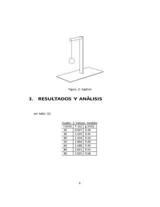 6
Figura 2: Caption
3. RESULTADOS Y ANÁLISIS
ver tabla (1)
Cuadro 1: Valores medidos
l (cm) T (s) g (m/s)
20 0.927 9.18
30 1.125 9.35
40 1.314 9.14
50 1.464 9.20
60 1.588 9.39
80 1.821 9.52
90 1.925 9.58
 