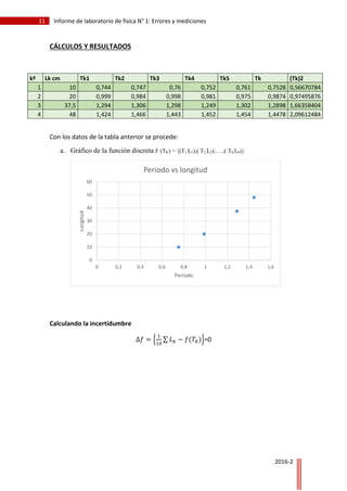 11 Informe de laboratorio de física N° 1: Errores y mediciones
2016-2
CÁLCULOS Y RESULTADOS
kº Lk cm Tk1 Tk2 Tk3 Tk4 Tk5 Tk (Tk)2
1 10 0,744 0,747 0,76 0,752 0,761 0,7528 0,56670784
2 20 0,999 0,984 0,998 0,981 0,975 0,9874 0,97495876
3 37,5 1,294 1,306 1,298 1,249 1,302 1,2898 1,66358404
4 48 1,424 1,466 1,443 1,452 1,454 1,4478 2,09612484
Con los datos de la tabla anterior se procede:
a. Gráfico de la función discreta F (TK) = {(T1,L1);( T2,L2);….;( T6,L6)}
Calculando la incertidumbre
∆𝑓 = {
1
10
∑ 𝐿 𝑘 − 𝑓(𝑇𝑘)}=0
0
10
20
30
40
50
60
0 0,2 0,4 0,6 0,8 1 1,2 1,4 1,6
Longitud
Periodo
Periodo vs longitud
 
