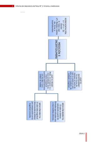2 Informe de laboratorio de física N° 1: Errores y mediciones
2016-2
 