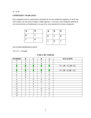 X = A+B

COMPUERTA 74LS04 (NOT)

Esta compuerta tiene la caracteristica principal de ser una compuerta negadora, es decir que
solo contara con una unica entrada y salida opuesta, o viceversa, esta compuerta ademas de
ser inversora tiene un fundamento y es que sirve como puente de la misma compuerta.


                 A              S                A       S        S
                 0              1                0       1        0
                 1              0
                                                 1       0        1

ECUACION REPRESENTANTE

A:S o X = A negado

                                    TABLA DE VERDAD

NUMERO           D          C          B             A                ECUACIÓN
   0             0          0          0             0
   1             0          0          0             1
   2             0          0          1             0
   3             0          0          1             1
   4             0          1          0             0
   5             0          1          0             1
   6             0          1          1             0
   7             0          1          1             1
   8             1          0          0             0
   9             1          0          0             1
  10             1          0          1             0
  11             1          0          1             1
  12             1          1          0             0
  13             1          1          0             1
  14             1          1          1             0
  15             1          1          1             1




                                             5
 