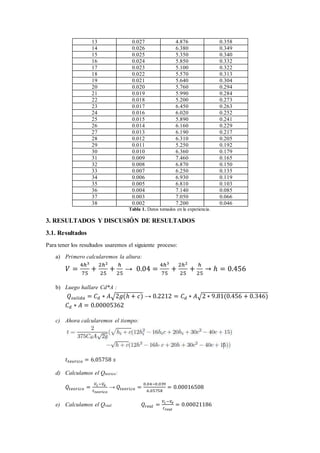 Tabla 1. Datos tomados en la experiencia.
3. RESULTADOS Y DISCUSIÓN DE RESULTADOS
3.1. Resultados
Para tener los resultados usaremos el siguiente proceso:
a) Primero calcularemos la altura:
𝑉 =
4ℎ3
75
+
2ℎ2
25
+
ℎ
25
→ 0.04 =
4ℎ3
75
+
2ℎ2
25
+
ℎ
25
→ ℎ = 0.456
b) Luego hallare Cd*A :
𝑄𝑠𝑎𝑙𝑖𝑑𝑎 = 𝐶 𝑑 ∗ 𝐴√2𝑔(ℎ + 𝑐) → 0.2212 = 𝐶 𝑑 ∗ 𝐴√2 ∗ 9.81(0.456 + 0.346)
𝐶 𝑑 ∗ 𝐴 = 0.00005362
c) Ahora calcularemos el tiempo:
𝑡 𝑡𝑒𝑜𝑟𝑖𝑐𝑜 = 6.05758 𝑠
d) Calculamos el Qteorico:
𝑄𝑡𝑒𝑜𝑟𝑖𝑐𝑜 =
𝑉1−𝑉𝑣
𝑡 𝑡𝑒𝑜𝑟𝑖𝑐𝑜
→ 𝑄𝑡𝑒𝑜𝑟𝑖𝑐𝑜 =
0.04−0.039
6.05758
= 0.00016508
e) Calculamos el Qreal: 𝑄𝑟𝑒𝑎𝑙 =
𝑉1−𝑉𝑣
𝑡 𝑟𝑒𝑎𝑙
= 0.00021186
13 0.027 4.876 0.358
14 0.026 6.380 0.349
15 0.025 5.350 0.340
16 0.024 5.850 0.332
17 0.023 5.100 0.322
18 0.022 5.570 0.313
19 0.021 5.640 0.304
20 0.020 5.760 0.294
21 0.019 5.990 0.284
22 0.018 5.200 0.273
23 0.017 6.450 0.263
24 0.016 6.020 0.252
25 0.015 5.890 0.241
26 0.014 6.160 0.229
27 0.013 6.190 0.217
28 0.012 6.310 0.205
29 0.011 5.250 0.192
30 0.010 6.360 0.179
31 0.009 7.460 0.165
32 0.008 6.870 0.150
33 0.007 6.250 0.135
34 0.006 6.930 0.119
35 0.005 6.810 0.103
36 0.004 7.140 0.085
37 0.003 7.050 0.066
38 0.002 7.200 0.046
 