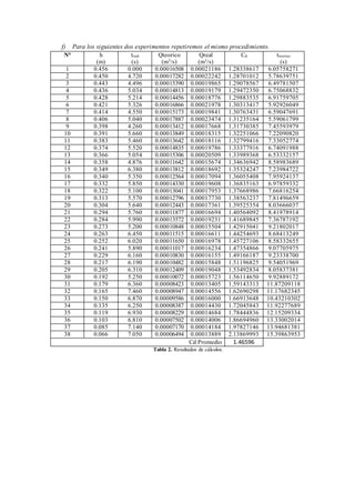 f) Para los siguientes dos experimentos repetiremos el mismo procedimiento.
N° h
(m)
treal
(s)
Qteorico
(m3/s)
Qreal
(m3/s)
Cd tteorico
(s)
1 0.456 0.000 0.00016508 0.00021186 1.28338617 6.05758271
2 0.450 4.720 0.00017282 0.00022242 1.28701012 5.78639751
3 0.443 4.496 0.00015390 0.00019865 1.29078567 6.49781507
4 0.436 5.034 0.00014813 0.00019179 1.29472350 6.75068832
5 0.428 5.214 0.00014456 0.00018776 1.29883535 6.91759705
6 0.421 5.326 0.00016866 0.00021978 1.30313417 5.92926049
7 0.414 4.550 0.00015173 0.00019841 1.30763431 6.59047691
8 0.406 5.040 0.00017887 0.00023474 1.31235164 5.59061799
9 0.398 4.260 0.00013412 0.00017668 1.31730385 7.45593979
10 0.391 5.660 0.00013849 0.00018315 1.32251066 7.22090820
11 0.383 5.460 0.00013642 0.00018116 1.32799416 7.33052774
12 0.374 5.520 0.00014835 0.00019786 1.33377916 6.74091988
13 0.366 5.054 0.00015306 0.00020509 1.33989368 6.53332157
14 0.358 4.876 0.00011642 0.00015674 1.34636942 8.58983689
15 0.349 6.380 0.00013812 0.00018692 1.35324247 7.23984722
16 0.340 5.350 0.00012564 0.00017094 1.36055408 7.95924137
17 0.332 5.850 0.00014330 0.00019608 1.36835163 6.97859332
18 0.322 5.100 0.00013041 0.00017953 1.37668986 7.66816254
19 0.313 5.570 0.00012796 0.00017730 1.38563237 7.81496659
20 0.304 5.640 0.00012443 0.00017361 1.39525354 8.03666037
21 0.294 5.760 0.00011877 0.00016694 1.40564092 8.41978914
22 0.284 5.990 0.00013572 0.00019231 1.41689845 7.36787192
23 0.273 5.200 0.00010848 0.00015504 1.42915041 9.21802017
24 0.263 6.450 0.00011515 0.00016611 1.44254693 8.68413249
25 0.252 6.020 0.00011650 0.00016978 1.45727106 8.58332655
26 0.241 5.890 0.00011017 0.00016234 1.47354866 9.07705975
27 0.229 6.160 0.00010830 0.00016155 1.49166187 9.23338700
28 0.217 6.190 0.00010482 0.00015848 1.51196825 9.54051969
29 0.205 6.310 0.00012409 0.00019048 1.53492834 8.05837381
30 0.192 5.250 0.00010072 0.00015723 1.56114650 9.92889172
31 0.179 6.360 0.00008423 0.00013405 1.59143313 11.87209118
32 0.165 7.460 0.00008947 0.00014556 1.62690298 11.17682345
33 0.150 6.870 0.00009586 0.00016000 1.66913648 10.43210302
34 0.135 6.250 0.00008387 0.00014430 1.72045843 11.92277689
35 0.119 6.930 0.00008229 0.00014684 1.78444836 12.15209334
36 0.103 6.810 0.00007502 0.00014006 1.86694960 13.33002014
37 0.085 7.140 0.00007170 0.00014184 1.97827146 13.94681381
38 0.066 7.050 0.00006494 0.00013889 2.13869993 15.39863953
Cd Promedio 1.46596
Tabla 2. Resultados de cálculos.
 