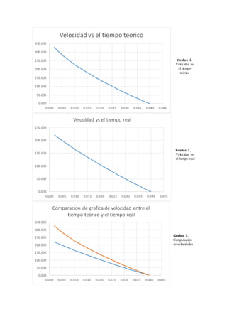 Grafico 1.
Velocidad vs
el tiempo
teórico
Grafico 2.
Velocidad vs
el tiempo real
Grafico 3.
Comparación
de velocidades
0.000
50.000
100.000
150.000
200.000
250.000
300.000
350.000
0.000 0.005 0.010 0.015 0.020 0.025 0.030 0.035 0.040 0.045
Velocidad vs el tiempo teorico
0.000
50.000
100.000
150.000
200.000
250.000
0.000 0.005 0.010 0.015 0.020 0.025 0.030 0.035 0.040 0.045
Velocidad vs el tiempo real
0.000
50.000
100.000
150.000
200.000
250.000
300.000
350.000
0.000 0.005 0.010 0.015 0.020 0.025 0.030 0.035 0.040 0.045
Comparacion de grafica de velocidad entre el
tiempo teorico y el tiempo real
 