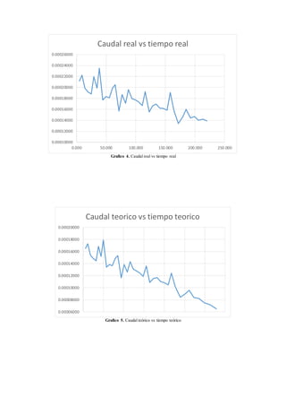 Grafico 4. Caudal real vs tiempo real
Grafico 5. Caudal teórico vs tiempo teórico
0.00010000
0.00012000
0.00014000
0.00016000
0.00018000
0.00020000
0.00022000
0.00024000
0.00026000
0.000 50.000 100.000 150.000 200.000 250.000
Caudal real vs tiempo real
0.00006000
0.00008000
0.00010000
0.00012000
0.00014000
0.00016000
0.00018000
0.00020000
Caudal teorico vs tiempo teorico
 