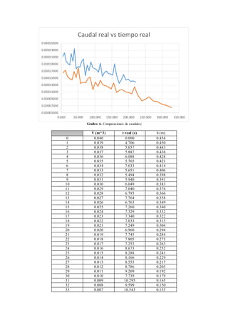 Grafico 6. Comparaciones de caudales|
V (m^3) t real (s) h (m)
0 0.040 0.000 0.456
1 0.039 4.706 0.450
2 0.038 5.657 0.443
3 0.037 5.887 0.436
4 0.036 6.088 0.428
5 0.035 5.765 0.421
6 0.034 7.033 0.414
7 0.033 5.651 0.406
8 0.032 5.494 0.398
9 0.031 5.940 0.391
10 0.030 6.049 0.383
11 0.029 7.040 0.374
12 0.028 6.793 0.366
13 0.027 7.764 0.358
14 0.026 6.763 0.349
15 0.025 7.260 0.340
16 0.024 7.329 0.332
17 0.023 7.340 0.322
18 0.022 7.033 0.313
19 0.021 7.249 0.304
20 0.020 6.960 0.294
21 0.019 7.745 0.284
22 0.018 7.805 0.273
23 0.017 7.253 0.263
24 0.016 8.673 0.252
25 0.015 8.288 0.241
26 0.014 8.166 0.229
27 0.013 8.553 0.217
28 0.012 8.786 0.205
29 0.011 9.209 0.192
30 0.010 7.739 0.179
31 0.009 10.295 0.165
32 0.008 9.599 0.150
33 0.007 10.543 0.135
0.00005000
0.00007000
0.00009000
0.00011000
0.00013000
0.00015000
0.00017000
0.00019000
0.00021000
0.00023000
0.00025000
0.000 50.000 100.000 150.000 200.000 250.000 300.000 350.000
Caudal real vs tiempo real
 
