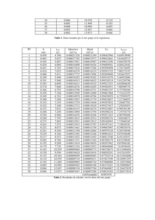 Tabla 3. Datos tomados por el otro grupo en la experiencia.
N° h
(m)
treal
(s)
Qteorico
(m3/s)
Qreal
(m3/s)
Cd tteorico
(s)
1 0.450 4.706 0.00021326 0.00021249 0.99642986 4.68919890
2 0.443 5.657 0.00017742 0.00017677 0.99632441 5.63620717
3 0.436 5.887 0.00017051 0.00016987 0.99621296 5.86470570
4 0.428 6.088 0.00016490 0.00016426 0.99609501 6.06422642
5 0.421 5.765 0.00017416 0.00017346 0.99596998 5.74176695
6 0.414 7.033 0.00014278 0.00014219 0.99583725 7.00372335
7 0.406 5.651 0.00017772 0.00017696 0.99569608 5.62667857
8 0.398 5.494 0.00018283 0.00018202 0.99554570 5.46952806
9 0.391 5.940 0.00016913 0.00016835 0.99538518 5.91258796
10 0.383 6.049 0.00016611 0.00016532 0.99521351 6.02004650
11 0.374 7.040 0.00014276 0.00014205 0.99502951 7.00500776
12 0.366 6.793 0.00014798 0.00014721 0.99483187 6.75789286
13 0.358 7.764 0.00012950 0.00012880 0.99461904 7.72222225
14 0.349 6.763 0.00014870 0.00014786 0.99438929 6.72505475
15 0.340 7.260 0.00013855 0.00013774 0.99414057 7.21746052
16 0.332 7.329 0.00013729 0.00013644 0.99387052 7.28407701
17 0.322 7.340 0.00013712 0.00013624 0.99357637 7.29285055
18 0.313 7.033 0.00014315 0.00014219 0.99325487 6.98556149
19 0.304 7.249 0.00013894 0.00013795 0.99290216 7.19754774
20 0.294 6.960 0.00014476 0.00014368 0.99251363 6.90789488
21 0.284 7.745 0.00013015 0.00012912 0.99208376 7.68368871
22 0.273 7.805 0.00012921 0.00012812 0.99160582 7.73948345
23 0.263 7.253 0.00013912 0.00013787 0.99107161 7.18824241
24 0.252 8.673 0.00011641 0.00011530 0.99047097 8.59035474
25 0.241 8.288 0.00012190 0.00012066 0.98979120 8.20338948
26 0.229 8.166 0.00012382 0.00012246 0.98901622 8.07630648
27 0.217 8.553 0.00011832 0.00011692 0.98812540 8.45143651
28 0.205 8.786 0.00011531 0.00011382 0.98709179 8.67258843
29 0.192 9.209 0.00011014 0.00010859 0.98587962 9.07896545
30 0.179 7.739 0.00013126 0.00012922 0.98444040 7.61858428
31 0.165 10.295 0.00009884 0.00009713 0.98270675 10.11696601
32 0.150 9.599 0.00010624 0.00010418 0.98058241 9.41261059
33 0.135 10.543 0.00009699 0.00009485 0.97792514 10.31026480
34 0.119 10.559 0.00009718 0.00009471 0.97451596 10.28991397
35 0.103 11.449 0.00009005 0.00008734 0.97000006 11.10553068
36 0.085 10.989 0.00009442 0.00009100 0.96376381 10.59080047
37 0.066 12.847 0.00008154 0.00007784 0.95464907 12.26437659
38 0.046 13.873 0.00007667 0.00007208 0.94018382 13.04317019
Cd Promedio 0.987678
Tabla 2. Resultados de cálculos con los datos del otro grupo.
34 0.006 10.559 0.119
35 0.005 11.449 0.103
36 0.004 10.989 0.085
37 0.003 12.847 0.066
38 0.002 13.873 0.046
 