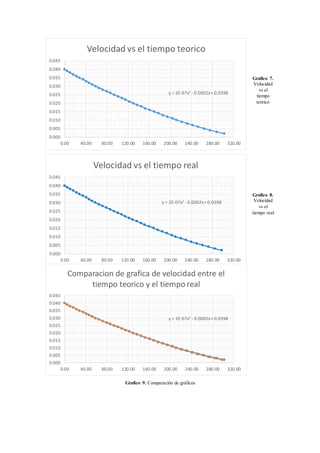 Grafico 7.
Velocidad
vs el
tiempo
teórico
Grafico 8.
Velocidad
vs el
tiempo real
Grafico 9. Comparación de gráficos
y = 2E-07x2
- 0.0002x+ 0.0398
0.000
0.005
0.010
0.015
0.020
0.025
0.030
0.035
0.040
0.045
0.00 40.00 80.00 120.00 160.00 200.00 240.00 280.00 320.00
Velocidad vs el tiempo teorico
y = 2E-07x2
- 0.0002x+ 0.0398
0.000
0.005
0.010
0.015
0.020
0.025
0.030
0.035
0.040
0.045
0.00 40.00 80.00 120.00 160.00 200.00 240.00 280.00 320.00
Velocidad vs el tiempo real
y = 2E-07x2
- 0.0002x+ 0.0398
0.000
0.005
0.010
0.015
0.020
0.025
0.030
0.035
0.040
0.045
0.00 40.00 80.00 120.00 160.00 200.00 240.00 280.00 320.00
Comparacion de grafica de velocidad entre el
tiempo teorico y el tiempo real
 