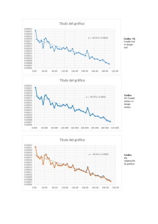 Grafico 10.
Caudal real
vs tiempo
real
Grafico
11. Caudal
teórico vs
tiempo
teórico
Grafico
12.
omparación
de graficas
y = -3E-07x+ 0.0002
0.00006
0.00007
0.00008
0.00009
0.00010
0.00011
0.00012
0.00013
0.00014
0.00015
0.00016
0.00017
0.00018
0.00019
0.00020
0.00021
0.00022
0.00 40.00 80.00 120.00 160.00 200.00 240.00 280.00 320.00
Título del gráfico
y = -3E-07x+ 0.0002
0.00006
0.00007
0.00008
0.00009
0.00010
0.00011
0.00012
0.00013
0.00014
0.00015
0.00016
0.00017
0.00018
0.00019
0.00020
0.00021
0.00022
0.000 40.000 80.000 120.000 160.000 200.000 240.000 280.000 320.000
Título del gráfico
y = -3E-07x+ 0.0002
0.00006
0.00007
0.00008
0.00009
0.00010
0.00011
0.00012
0.00013
0.00014
0.00015
0.00016
0.00017
0.00018
0.00019
0.00020
0.00021
0.00022
0.00 40.00 80.00 120.00 160.00 200.00 240.00 280.00 320.00
Título del gráfico
 