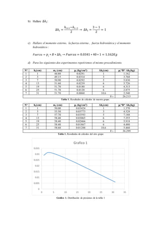 b) Hallare ∆ℎ𝑖:
∆ℎ𝑖 =
ℎ𝑖+1−ℎ𝑖−1
2
→ ∆ℎ𝑖 =
3 − 1
2
= 1
c) Hallare el momento externo, la fuerza externa , fuerza hidrostática y el momento
hidrostático :
𝐹𝑢𝑒𝑟𝑧𝑎 = 𝑝𝑖
∗ 𝐵 ∗ ∆ℎ𝑖 → 𝐹𝑢𝑒𝑟𝑧𝑎 = 0.0341 ∗ 40 ∗ 1 = 1.162𝐾𝑔
d) Para los siguientes dos experimentos repetiremos el mismo procedimiento.
N° hi(cm) mi (cm) pi (kg/cm2) Δhi(cm) pi*B* Δhi(kg)
1 1 44.80 0.0291 1 1.162
2 3 49.15 0.0314 3 3.768
3 7 50.90 0.0292 5 5.830
4 13 51.60 0.0239 6 5.726
5 19 51.70 0.0180 6 4.313
6 25 51.70 0.0120 6 2.875
7 31 51.70 0.0060 10.6 2.540
F1= 26.213
Tabla 1. Resultados de cálculos de nuestro grupo.
N° hi(cm) mi (cm) pi (kg/cm2) Δhi(cm) pi*B* Δhi(kg)
1 1 50.00 0.03424 1 1.370
2 3 55.50 0.03773 3 4.528
3 7 57.70 0.03593 5 7.188
4 13 58.40 0.03065 6 7.355
5 19 58.40 0.02466 6 5.918
6 25 58.40 0.01867 6 4.480
7 31 58.60 0.01288 10.6 5.460
F1= 36.299
Tabla 1. Resultados de cálculos del otro grupo
Grafico 1. Distribución de presiones de la tabla 1
0
0.005
0.01
0.015
0.02
0.025
0.03
0.035
0 5 10 15 20 25 30 35
Grafico 1
 