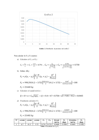 Grafico 2. Distribución de presiones de la tabla 2
Para calcular la F2 y F3 usamos:
a) Calculare el Cc y el Cd :
𝐶𝑐 =
𝑦2
𝑎
→ 𝐶𝑐 =
3.72
4.7
= 0.791 , 𝐶 𝑑 =
𝐶𝑐
√1+𝐶𝑐
𝑎
𝑦1
→ 𝐶 𝑑 =
0.791
√1+0.791∗
4.7
41.2
= 0.758
b) Hallare ∆ℎ𝑖:
𝐹2 = 𝜌( 𝑦1 − 𝑦2)[
𝑔 ∗ 𝐵
2
( 𝑦1 + 𝑦2) −
𝑄2
𝐵𝑦1 𝑦2
]
𝐹2 = 998.29(41.2 − 3.72) [
9.81∗0.4
2
(41.2 + 3.72) −
0.042
0.4∗41.2∗3.72
] ∗ 100
𝐹2 = 23.660 𝑘𝑔
c) Calculare el caudal teórico :
𝑄 = 𝐵 ∗ 𝑎 ∗ 𝐶 𝑑√2𝑔𝑦1 → 𝑄 = 0.4 ∗ 4.7 ∗ 0.758 ∗ √2 ∗ 9.81 ∗ 41.2 = 0.0405
d) Finalmente calculare F3:
𝐹3 = 𝜌( 𝑦1 − 𝑦2)[
𝑔 ∗ 𝐵
2
( 𝑦1 + 𝑦2) −
𝑄2
𝐵𝑦1 𝑦2
]
𝐹3 = 998.29(41.2 − 3.72) [
9.81∗0.4
2
(41.2 + 3.72) −
0.04052
0.4∗41.2∗3.72
] ∗ 100
𝐹3 = 23.402 𝑘𝑔
Tabla 3. Resultados de F2y F3
N° a (cm) y1(cm) y2(cm) Cc Cd Q real
(m3/s)
F2
(Kg)
Q teórico
(m3/s)
F3
(Kg)
1 4.7 41.2 3.72 0.791 0.723 0.0400 23.660 0.0405 23.402
0
0.005
0.01
0.015
0.02
0.025
0.03
0.035
0.04
0 5 10 15 20 25 30 35
Grafico 2
 