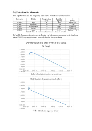 3.2. Parte virtual del laboratorio
Para la parte virtual nos dan la siguiente tabla con las propiedades de ciertos fluidos:
Escenario Fluido Temperatura
(C°)
Densidad
(kg/m3)
V
(m2/s)
L3E6.1 Agua 5 1000 1.52 E-0.7
L3E6.2 Glicerina 30 1255 5.5 E-0.4
L3E6.3 Aceite de soya 20 918.5 6.71 E-0.5
L3E6.4 Diésel 10 837.6 5.39 E-0.6
L3E6.5 relave ------ 1130.7 Tailings-1 (*)
Tabla 4. Fluidos de Estudio en la Experiencia de Laboratorio Virtual 6
De la tabla 4 usaremos los datos para la glicerina y el relave que se encuentran en la plataforma
virtual PAIDEIA y procederemos a mostrar la distribución de presiones:
Grafico 3. Distribución de presiones del aceite de soya
Grafico 4. Distribución de presiones del relave
-1.00E-03
0.00E+00
1.00E-03
2.00E-03
3.00E-03
4.00E-03
5.00E-03
6.00E-03
7.00E-03
0.00E+00 1.00E-01 2.00E-01 3.00E-01 4.00E-01 5.00E-01
Distribucion de presiones del relave
-5.00E-04
0.00E+00
5.00E-04
1.00E-03
1.50E-03
2.00E-03
2.50E-03
3.00E-03
3.50E-03
4.00E-03
0.00E+00 1.00E-01 2.00E-01 3.00E-01 4.00E-01 5.00E-01
Distribucion de presiones del aceite
de soya
 
