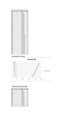 temperatura T(°C) tiempo (S)
30                90
32                180
34                270
36                360
36                450
37                540
38                630
38                720
39                810
39                900
40                990
40                1080
41                1170
41                1260
42                1350
42                1440
42                1530
42                1620
43                1710
43                1800
44                1890

VASO NEGRO CON AIRE




VASO PLATEADO CON AIRE

temperatura T(°C) tiempo (S)
27                90
32                180
33                270
35                360
35                450
36                540
37                630
37                720
 