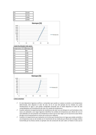 34                  1620
35                  1710
35                  1800
35                  1890




VASO PLATEADO CON AGUA
temperatura T(°C) tiempo (S)
25                 90
26                 180
28                 270
28                 360
29                 450
29                 540
30                 630
30                 720
31                 810
31                 900




CONCLUSIONES

        En este laboratorio logramos verificar y comprobar que cuando un cuerpo se somete a una temperatura
         determinada, este adquiere el calor de este, tal es el caso del ejemplo de los metales los cuales
         introducíamos en agua a cien grados centígrados haciendo que el metal adquiriera el calor de este
         comprobándose así la transferencia de calor con cambio de temperatura.
        Cuando realizamos la experimentación de transferencia de calor con una lámpara la cual iluminaba en dos
         vasos uno plateado y uno negro logramos identificar los cambios de temperatura por efecto de la luz el
         vaso plateado con aire presente una temperatura menor que el vaso negro y en el caso de los vasos llenos
         de agua ocurrió exactamente lo mismo por acción de la radiación.
        Cuando en el experimento que realizamos con la tinta que introducimos en el agua que estaba sometido a
         una temperatura esta se ven atraída con el movimiento de las moléculas por efecto de la energía cinética
         transmitida por las llamas siendo un ejemplo claro de convección de calor sobre un fluido en este caso el
 
