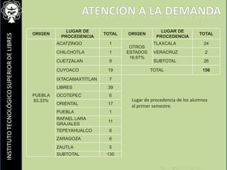 Atención a la demandaLugar de procedencia de los alumnos al primer semestre.