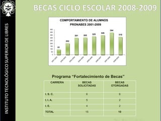 COMPORTAMIENTO DE ALUMNOS PRONABES 2001-2009450394400346325318305350301300250202200150911005002001-20022002-20032003-20042004-20052005-20062006-20072007-20082008-2009Becas ciclo escolar 2008-2009Programa “Fortalecimiento de Becas” 