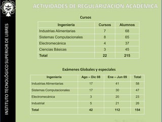 Actividades de regularización académicaCursosExámenes Globales y especiales