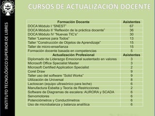 Elaboración de cursos impartidos a aspirantes a ingresar a la InstituciónCUERPOS COLEGIADOSIngeniería en Industrias AlimentariasColaboradores con productores y empresarios  de la zona de influencia.