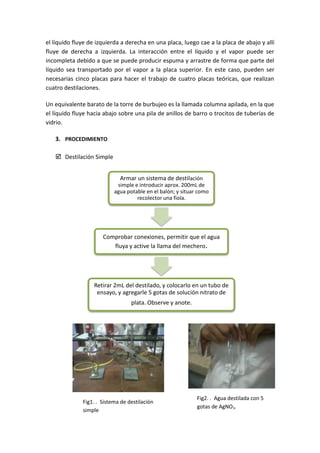 el líquido fluye de izquierda a derecha en una placa, luego cae a la placa de abajo y allí
fluye de derecha a izquierda. La interacción entre el líquido y el vapor puede ser
incompleta debido a que se puede producir espuma y arrastre de forma que parte del
líquido sea transportado por el vapor a la placa superior. En este caso, pueden ser
necesarias cinco placas para hacer el trabajo de cuatro placas teóricas, que realizan
cuatro destilaciones.
Un equivalente barato de la torre de burbujeo es la llamada columna apilada, en la que
el líquido fluye hacia abajo sobre una pila de anillos de barro o trocitos de tuberías de
vidrio.
3. PROCEDIMIENTO
 Destilación Simple
Armar un sistema de destilación
simple e introducir aprox. 200mL de
agua potable en el balón; y situar como
recolector una fiola.
Comprobar conexiones, permitir que el agua
fluya y active la llama del mechero.
Retirar 2mL del destilado, y colocarlo en un tubo de
ensayo, y agregarle 5 gotas de solución nitrato de
plata. Observe y anote.
Fig1. . Sistema de destilación
simple
Fig2. . Agua destilada con 5
gotas de AgNO3.
 