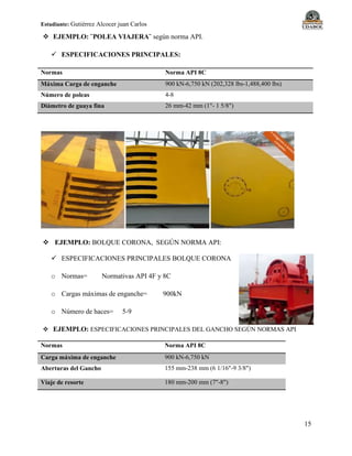Estudiante: Gutiérrez Alcocer juan Carlos
15
 EJEMPLO: ¨POLEA VIAJERA¨ según norma API.
 ESPECIFICACIONES PRINCIPALES:
Normas Norma API 8C
Máxima Carga de enganche 900 kN-6,750 kN (202,328 lbs-1,488,400 lbs)
Número de poleas 4-8
Diámetro de guaya fina 26 mm-42 mm (1"- 1 5/8")
 EJEMPLO: BOLQUE CORONA, SEGÚN NORMA API:
 ESPECIFICACIONES PRINCIPALES BOLQUE CORONA
o Normas= Normativas API 4F y 8C
o Cargas máximas de enganche= 900kN
o Número de haces= 5-9
 EJEMPLO: ESPECIFICACIONES PRINCIPALES DEL GANCHO SEGÚN NORMAS API
Normas Norma API 8C
Carga máxima de enganche 900 kN-6,750 kN
Aberturas del Gancho 155 mm-238 mm (6 1/16"-9 3/8")
Viaje de resorte 180 mm-200 mm (7"-8")
 