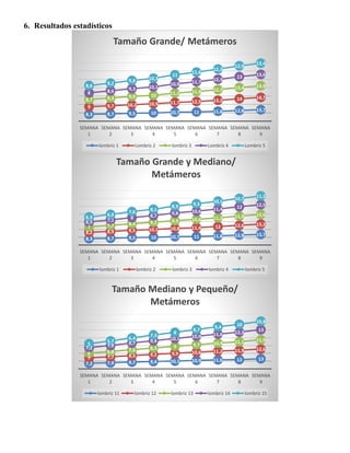 6. Resultados estadísticos
8,3 8,7 9,5 10 10,7 11 11,8 12,8 13,7
9 9,7 10,2 10,9 11,7 12,5 13,2 14 14,7
8,7 9,3 9,9 10 11,2 11,9 12,7 13,4 13,9
8 8,6 9,3 10,1
10,9 11,7 12,3
13 13,6
8,6 9,2
9,8 10,3
11
11,6
12,3
12,9
13,4
SEMANA
1
SEMANA
2
SEMANA
3
SEMANA
4
SEMANA
5
SEMANA
6
SEMANA
7
SEMANA
8
SEMANA
9
Tamaño Grande/ Metámeros
lombriz 1 Lombriz 2 lombriz 3 Lombriz 4 Lombriz 5
8,3 8,7 9,5 10 10,7 11 11,8 12,8 13,7
8,2 8,9 9,5 10,1 10,8 11,4 12 12,6 13,2
7 7,7 8,4 9,2 9,9 10,6 11,2 11,9 12,6
6,3 7,1 8 8,7 9,8 10,6 11,4 12 12,5
6,3 6,9
7,6 8,1
8,9 9,5
10,1
10,7 11,2
SEMANA
1
SEMANA
2
SEMANA
3
SEMANA
4
SEMANA
5
SEMANA
6
SEMANA
7
SEMANA
8
SEMANA
9
Tamaño Grande y Mediano/
Metámeros
lombriz 1 lombriz 2 lombriz 3 lombriz 4 lombriz 5
7,2 7,9 8,7 9,4 10,1 10,9 11,6 12 13
7 7,7 8,4 9,2 9,9 10,6 11,2 11,9 12,6
6 6,8 7,6 8,3 9 9,7 10,4 11,1 11,9
7,2 7,9 8,7 9,4 10,1 10,9 11,6 12,3 13
5
5,7
6,4
7,3
8
8,7
9,4 10
10,8
SEMANA
1
SEMANA
2
SEMANA
3
SEMANA
4
SEMANA
5
SEMANA
6
SEMANA
7
SEMANA
8
SEMANA
9
Tamaño Mediano y Pequeño/
Metámeros
lombriz 11 lombriz 12 lombriz 13 lombriz 14 lombriz 15
 