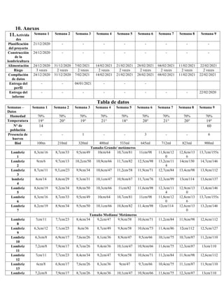 10. Anexos
11.Activida
des
Semana 1 Semana 2 Semana 3 Semana 4 Semana 5 Semana 6 Semana 7 Semana 8 Semana 9
Planificación
del proyecto
21/12/2020 - - - - - - - -
Construcción
de la
lombricultura
24/12/2020 - - - - - - - -
Alimentación 24/12/2020 31/12/2020 7/02/2021 14/02/2021 21/02/2021 28/02/2021 04/02/2021 11/02/2021 22/02/2021
Riego 3 veces 2 veces 2 veces 2 veces 2 veces 2 veces 2 veces 2 veces 2 veces
Compilación
de datos
24/12/2020 31/12/2020 7/02/2021 14/02/2021 21/02/2021 28/02/2021 04/02/2021 11/02/2021 22/02/2021
Entrega del
perfil
- - 04/01/2021 - - -
Entrega del
informe
- - - - - - - - 22/02/2020
Tabla de datos
Semanas –
Datos
Semana 1 Semana 2 Semana 3 Semana 4 Semana 5 Semana 6 Semana 7 Semana 8 Semana 9
Humedad 70% 70% 70% 70% 70% 70% 70% 70% 70%
Temperatura 19° 20° 19° 21° 18° 20° 21° 20° 19°
N° de
población
14 60
Presencia de
huevos
- - 1 - - 3 - - 6
Biol 100m 210ml 320ml 400ml 533ml 645ml 712ml 823ml 900ml
Tamaño Grande/ metámeros
Lombriz
1
8,3cm/16 8,7cm/33 9,5cm/49 10cm/64 10,7cm/81 11cm/98 11,8cm/12
0
12,8cm/13
6
13,7cm/155x
Lombriz
2
9cm/6 9,7cm/13 10,2cm/50 10,9cm/66 11,7cm/82 12,5cm/98 13,2cm/11
4
14cm/130 14,7cm/146
Lombriz
3
8,7cm/11 9,3,cm/23 9,9cm/34 10,6cm/47 11,2cm/58 11,9cm/71 12,7cm/84 13,4cm/98 13,9cm/112
lombriz
4
8cm/14 8,6cm/29 9,3cm/31 10,1cm/47 10,9cm/67 11,7cm/76 12,3cm/99 13cm/114 13,6cm/137
Lombriz
5
8,6cm/19 9,2cm/34 9,8cm/50 10,3cm/66 11cm/82 11,6cm/98 12,3cm/11
4
12,9cm/13
0
13,4cm/146
Lombriz
6
8,3cm/16 8,7cm/33 9,5cm/49 10cm/64 10,7cm/81 11cm/98 11,8cm/12
0
12,8cm/13
6
13,7cm/155x
Lombriz
7
8,2cm/19 8,9cm/34 9,5cm/50 10,1cm/66 10,8cm/82 11,4cm/98 12cm/114 12,6cm/13
0
13,2cm/146
Tamaño Mediano/ Metámeros
Lombriz
8
7cm/11 7,7cm/23 8,4cm/34 9,2cm/47 9,9cm/58 10,6cm/71 11,2cm/84 11,9cm/98 12,6cm/112
Lombriz
9
6,3cm/12 7,1cm/25 8cm/36 8,7cm/49 9,8cm/58 10,6cm/73 11,4cm/86 12cm/112 12,5cm/127
Lombriz
10
6,3cm/8 6,9cm/17 7,6cm/26 8,1cm/36 8,9cm/47 9,5cm/66 10,1cm/75 10,7cm/87 11,2cm/110
Lombriz
11
7,2cm/8 7,9cm/17 8,7cm/26 9,4cm/36 10,1cm/47 10,9cm/66 11,6cm/75 12,3cm/87 13cm/110
Lombriz
12
7cm/11 7,7cm/23 8,4cm/34 9,2cm/47 9,9cm/58 10,6cm/71 11,2cm/84 11,9cm/98 12,6cm/112
Lombriz
13
6cm/8 6,8cm/17 7,6cm/26 8,3cm/36 9cm/47 9,7cm/66 10,4cm/75 11,1cm/87 11,9cm/110
Lombriz 7,2cm/8 7,9cm/17 8,7cm/26 9,4cm/36 10,1cm/47 10,9cm/66 11,6cm/75 12,3cm/87 13cm/110
 