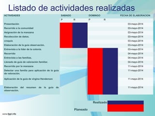 Listado de actividades realizadas
ACTIVIDADES SABADO DOMINGO FECHA DE ELABORACION
P R P R
Presentación 03-mayo-2014
Recorrido a la comunidad 03-mayo-2014
Asignación de la manzana 03-mayo-2014
Recolección de datos. 03-mayo-2014
croquis 03-mayo-2014
Elaboración de la guía observación. 03-mayo-2014
Entrevista a la líder de la colonia. 03-mayo-2014
Recorrido 04-mayo-2014
Entrevista a las familias. 04-mayo-2014
Llenado de guía de valoración familiar. 04-mayo-2014
Recorrido por la manzana 11-mayo-2014
Detectar una familia para aplicación de la guía
de valoración.
11-mayo-2014
Aplicación de la guía de virgina Henderson 11-mayo-2014
Elaboración del resumen de la guía de
observación.
11-mayo-2014
Realizado
Planeado
 
