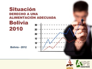 Situación
DERECHO A UNA
ALIMENTACIÓN ADECUADA
Bolivia
2010
Bolivia - 2012
 