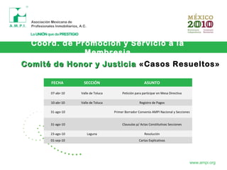 Coord. de Promoción y Servicio a la
Membresia
www.ampi.org
Comité de Honor y JusticiaComité de Honor y Justicia «Casos Resueltos»
FECHA SECCIÓN ASUNTO
07-abr-10 Valle de Toluca Petición para participar en Mesa Directiva
10-abr-10 Valle de Toluca Registro de Pagos
31-ago-10 Primer Borrador Convenio AMPI Nacional y Secciones
31-ago-10 Clausulas p/ Actas Constitutivas Secciones
23-ago-10 Laguna Resolución
01-sep-10 Cartas Explicativas
 