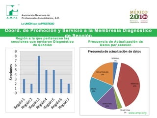 Coord. de Promoción y Servicio a la Membresia Diagnóstico
de Sección
www.ampi.org
Región a la que pertenecen las
secciones que enviaron Diagnóstico
de Sección
Frecuencia de Actualización de
Datos por sección
 