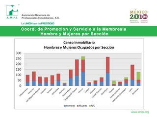 Coord. de Promoción y Servicio a la Membresia
Hombre y Mujeres por Sección
www.ampi.org
 