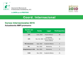 Cursos Internacionales 2010Cursos Internacionales 2010
Actualmente AMPI promueve:
Nombre del
Curso
Fecha Lugar Participantes
CIPS Junio, 2010 Puerto Peñasco 30
CIPS Nov.-Dic. 2010
Compostela,
Riviera Nayarita y
Puerto Vallarta
30
TRC Instructores Sept. 2010 Ciudad de México 4
TRC Nov. 2010 Monterrey 9
Doing Business in USA Nov. 2010 Monterrey 4
CCIM Nov. 2010 Ciudad de México 25
Coord. Internacional
 