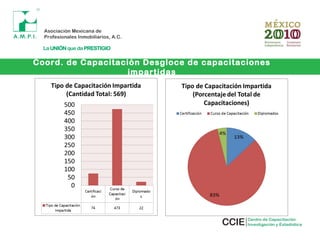 Coord. de Capacitación Desgloce de capacitaciones
impartidas
 