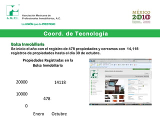 Coord. de Tecnología
Bolsa InmobiliariaBolsa Inmobiliaria
Se inicio el año con el registro de 478 propiedades y cerramos con 14,118
registros de propiedades hasta el día 30 de octubre.
0
10000
20000
478
14118
Propiedades Registradas en la
Bolsa Inmobiliaria
Enero Octubre
 