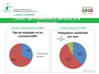 Asesores y Administrativos en AMPI Hombres y Mujeres en AMPI
Coord. de Promoción y Servicio a la
Membresia
www.ampi.org
 