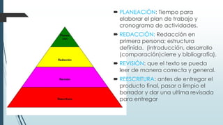  PLANEACIÓN: Tiempo para
elaborar el plan de trabajo y
cronograma de actividades.
REDACCIÓN: Redacción en
primera persona; estructura
definida. (introducción, desarrollo
(comparación)cierre y bibliografía).
REVISIÓN: que el texto se pueda
leer de manera correcta y general.
REESCRITURA: antes de entregar el
producto final, pasar a limpio el
borrador y dar una ultima revisada
para entregar