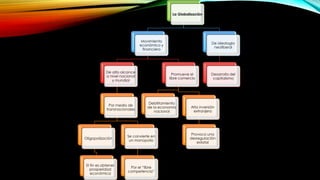 La Globalización
Movimiento
económico y
financiero
De alto alcance
a nivel nacional
y mundial
Por medio de
transnacionales
Oligopolización
El fin es obtener
prosperidad
económica
Se convierte en
un monopolio
Por el “libre
competencia”
Promueve el
libre comercio
Debilitamiento
de la economía
nacional
Alta inversión
extranjera
Provoca una
desregulación
estatal
De ideología
neoliberal
Desarrollo del
capitalismo
 