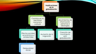 Implicaciones
de la
globalización
Cambios en la
identidad
nacional y
cultural
Efectos sociales,
económicos y
ambientales
Desigualdad
social
Aumento de la
migración
Movimientos de
información,
personas e
ideologías
Creación de
movimiento
anti-
globalización
 