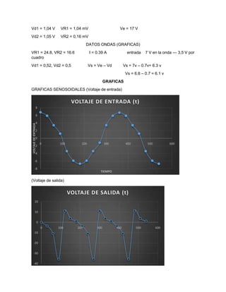 Vd1 = 1,04 V VR1 = 1,04 mV Ve = 17 V
Vd2 = 1,05 V VR2 = 0,16 mV
DATOS ONDAS (GRAFICAS)
VR1 = 24.8, VR2 = 16.6 I = 0.39 A entrada 7 V en la onda --- 3,5 V por
cuadro
Vd1 = 0,52, Vd2 = 0,5 Vs = Ve – Vd Vs = 7v – 0.7v= 6.3 v
Vs = 6.8 – 0.7 = 6.1 v
GRAFICAS
GRAFICAS SENOSOIDALES (Voltaje de entrada)
(Voltaje de salida)
-8
-6
-4
-2
0
2
4
6
8
0 100 200 300 400 500 600
VOLTAJEDEENTRADA
TIEMPO
VOLTAJE DE ENTRADA (t)
-40
-30
-20
-10
0
10
20
0 100 200 300 400 500 600
VOLTAJE DE SALIDA (t)
 